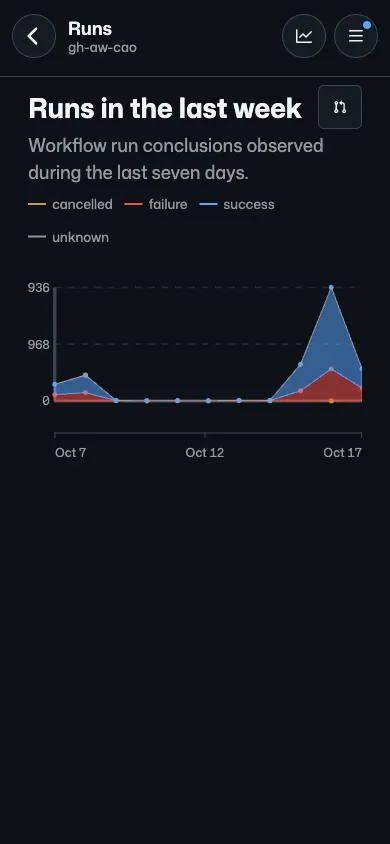 Mobile CAO Runs view showing its compact app header and stacked workflow run chart by success, failure, cancellation, and unknown conclusion.